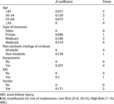 Risk Score Stratification For Prediction Of 30 Day Readmission In