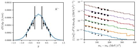 Particles Free Full Text Dynamical Freeze Out Phenomena The Case