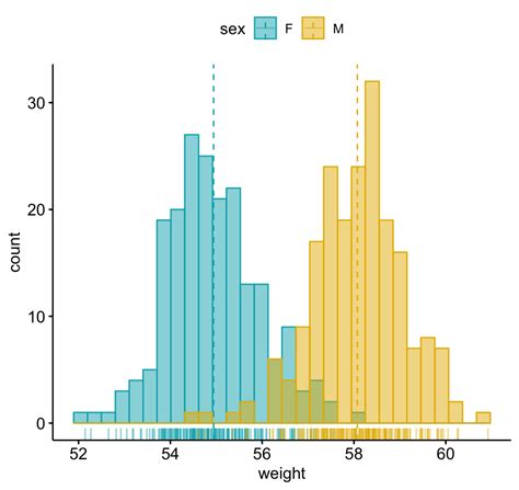 Ggplot Based Publication Ready Plots Ggpubr