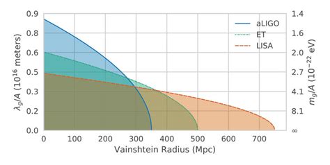 Projected Constraints On The Graviton Mass As A Function Of The