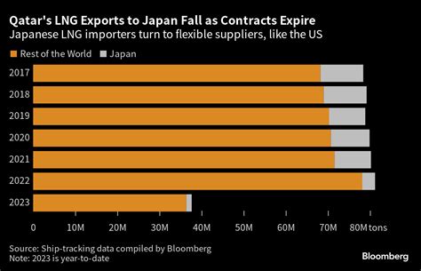 日本企業がカタールと交渉中、lng長期供給契約の再開探る－関係者 Bloomberg