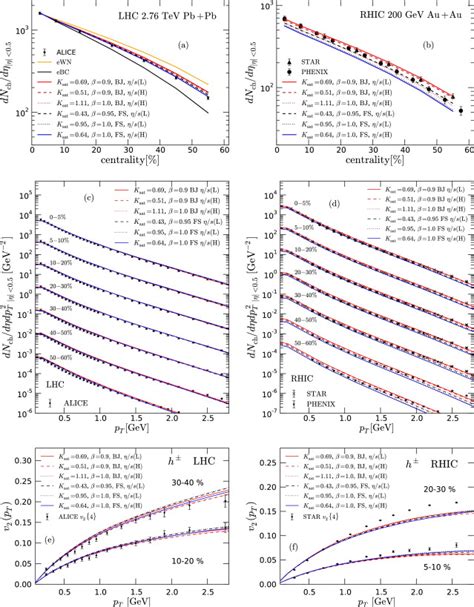 Color Online Centrality Dependence Of The Charged Hadron