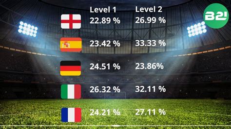 Comment prédire les matchs nuls en Football Bet2Invest