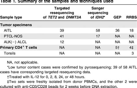 Table 1 from LYMPHOID NEOPLASIA IDH2 R172 mutations de ﬁ ne a unique