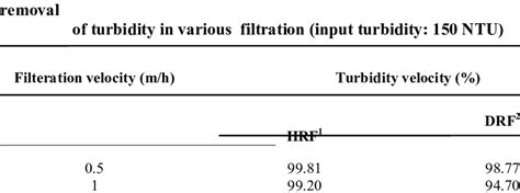 Efficiency Of Horizontal Flow Roughing Filter And Down Flow Roughing