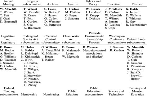 List of committee members serving the American Mosquito Control ...