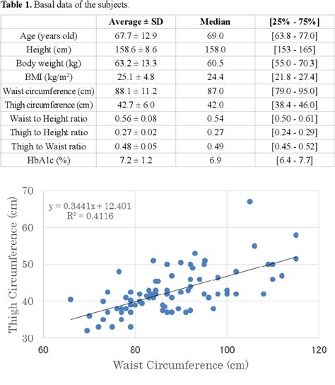 Table 1 From Investigation For Waist Circumference WC Waist To