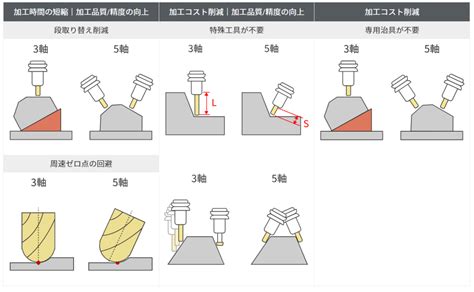 5軸加工とは？ 3次元機械設計技術者をめざして！～岩手県から日本の製造業を応援～