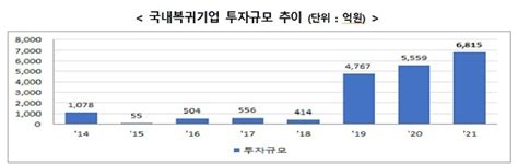 지난해 국내 복귀기업 26개·투자액 6815억원역대 최대 Top50 뉴스 대한민국 정책브리핑