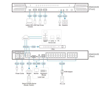 1 Local 4 Remote Shared Access 24 Port Multi Interface Cat 5 KVM Over