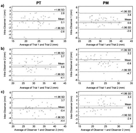 Bland Altman Plots Comparing Observer Cad Computer Aided Diagnosis