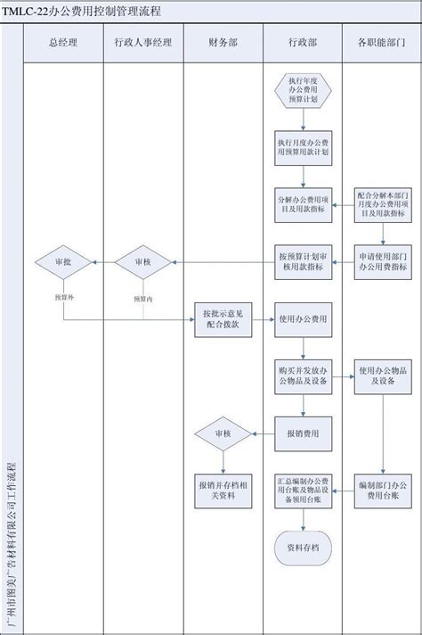 办公费用控制管理流程图word文档在线阅读与下载免费文档