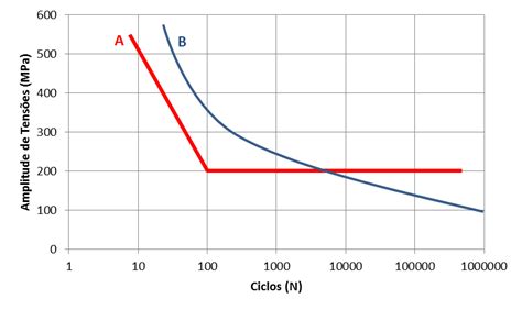 O gráfico abaixo mostra a curva SxN de dois materi Questões ENEM