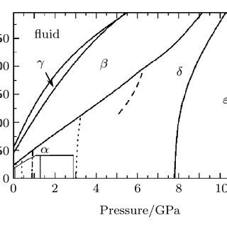 Phase diagram of solid oxygen at below room temperature and pressures ...