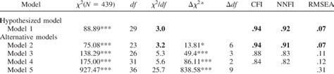 Fit Indices For Nested Model Comparisons Download Table