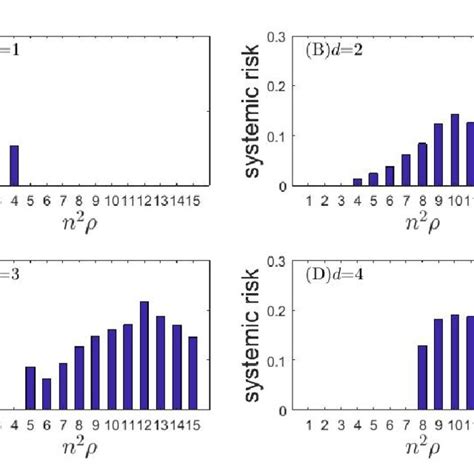 A total of 10 5 regular networks are randomly generated with í µí í