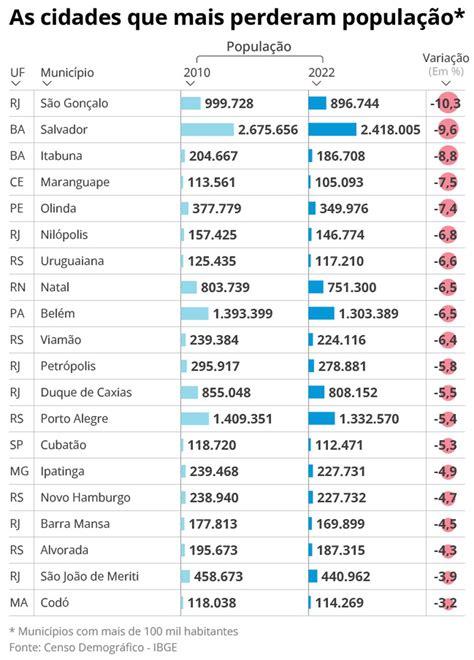 Censo 2022 As Cidades Que Mais Perdem Habitantes No Brasil Gazeta