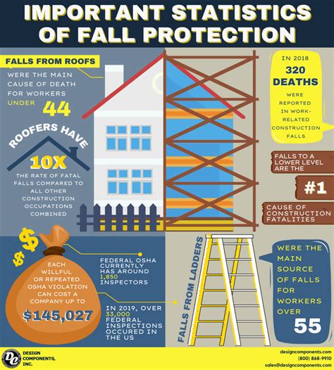 OSHA Personal Fall Arrest Systems Standards Are No Joke!