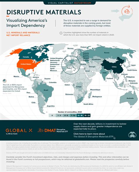 Disruptive Materials Visualizing Americas Import Dependency