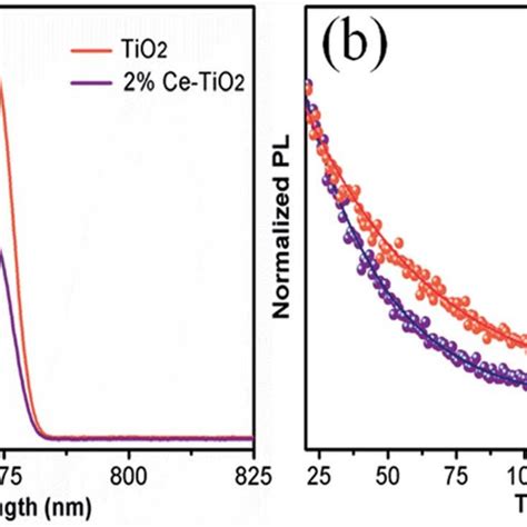 A Pl And B Trpl Decay Curves For Ftocompact Tio 2 Mesoporous Tio