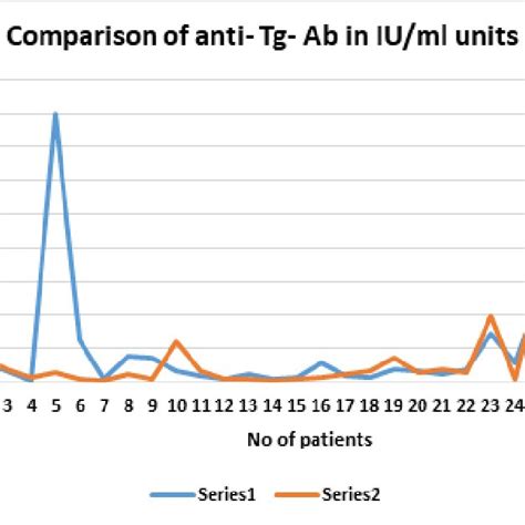 Distribution of cases according to anti-Tg-Ab level in comparison with ...