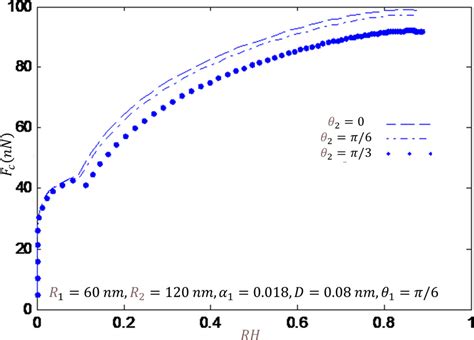 Modeling And Analysis Of The Capillary Force For Interactions Of Different Tip Substrate In Afm