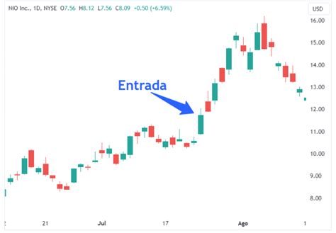 Dónde poner el STOP LOSS Las 5 zonas clave