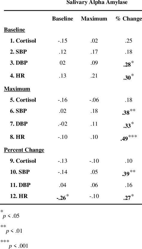 Correlations Between Salivary Alpha Amylase And Physiological Measures