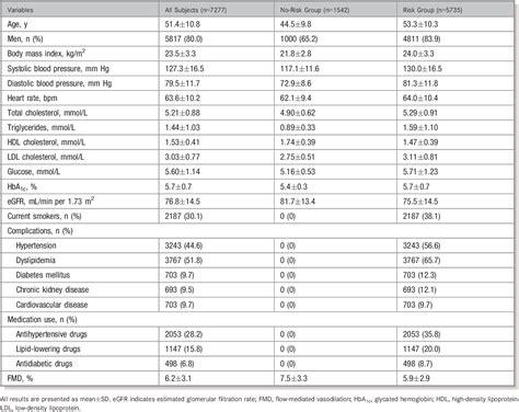 Table 1 From Diagnostic Criteria Of FlowMediated Vasodilation For