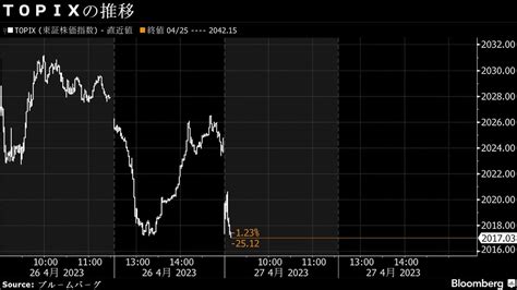 27日寄り付き直後の日本株は続落､金融システムへの不安｜会社四季報オンライン