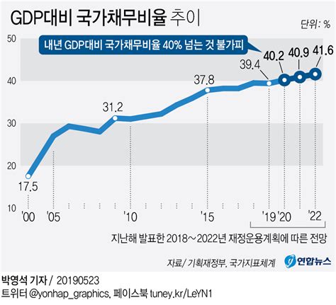 그래픽 Gdp대비 국가채무비율 추이 연합뉴스