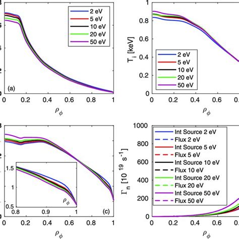 Electron Temperature A Ion Temperature B And Electron Density C Download Scientific