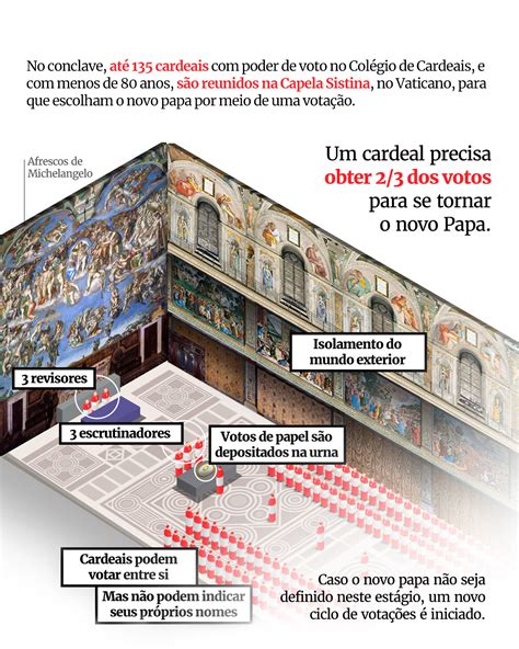 Como Acontece O Conclave - Entenda como funciona o conclave, ritual que vai nomear próximo papa