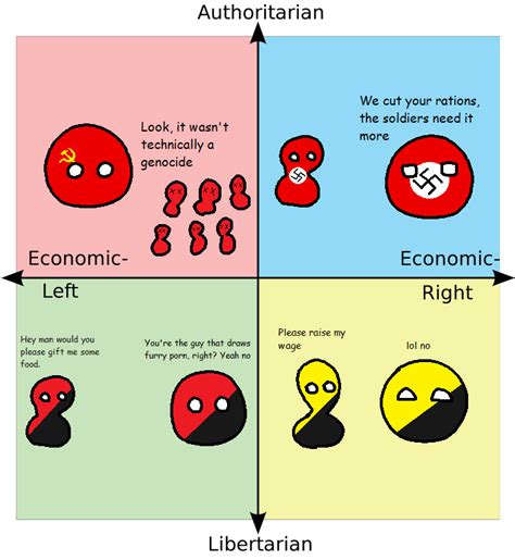 Why Each Quadrant Has No Food R Politicalcompassmemes