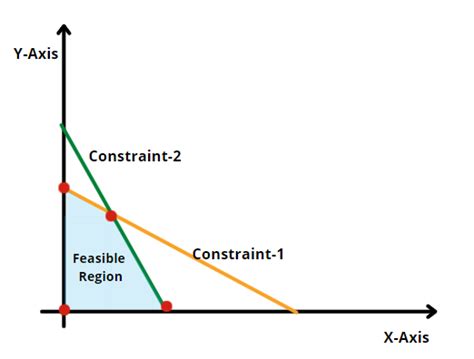 Solving Linear Programming Using Python Pulp Machine Learning Geek