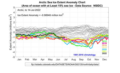 Arctic Sea Ice Extent July 14 2022 Alaska Climate Research Center