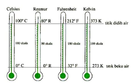 Suhu Dan Kalor Part 1 Suhu Dan Thermometer Tips And Solution