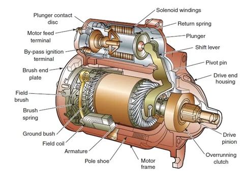 The Starter Motor Is An Electric Motor That Pivots Your Motor So As To