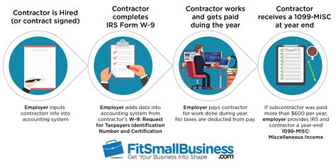 W9 Vs 1099 Irs Forms Differences And When To Use Them 2018