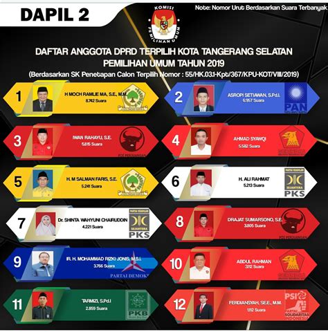 Inilah Daftar Nama 50 Anggota Dprd Tangsel Periode 2019 2024 Kabar