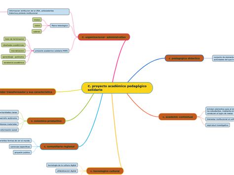 C Proyecto Acad Mico Pedag Gico Solidario Mind Map