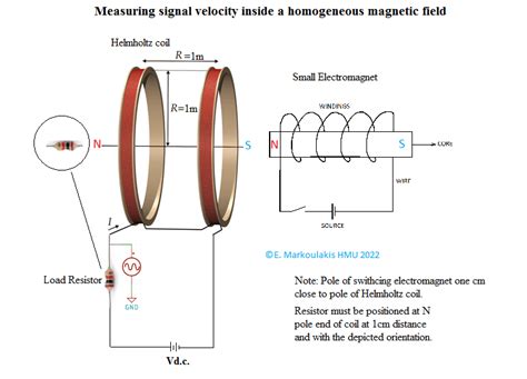 1 Measuring The Signal Velocity In A Homogeneous Helmholtz Coil