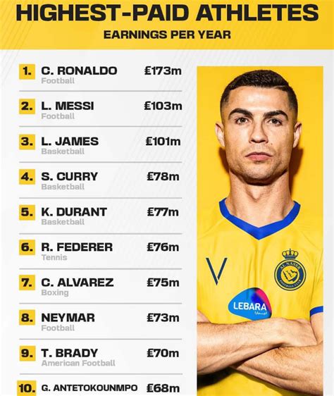 足坛年收入排行榜：c罗第一年薪达2亿欧元，梅西排第三