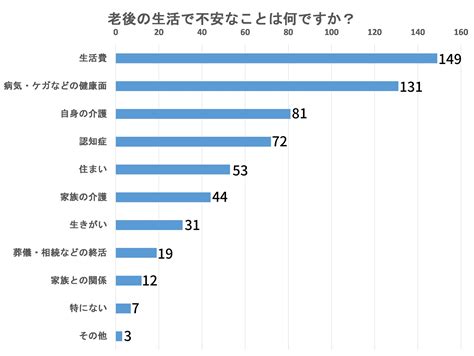 老後の不安 3位「自身の介護」、2位「健康」、1位は？ Itmedia ビジネスオンライン