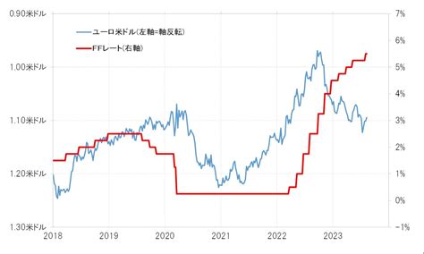 【為替】ユーロ／米ドルと金融政策転換の関係 吉田恒の為替デイリー マネクリ マネックス証券の投資情報とお金に役立つメディア