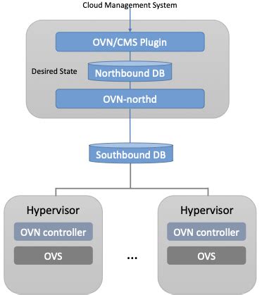 Chapter 8 Network Virtualization Software Defined Networks A