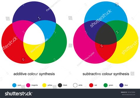 Color Mixing Color Synthesis Additive And Subtractive Types Of Color Mixing With Three