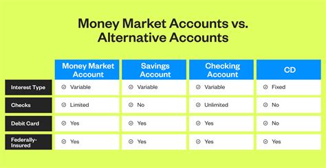 Money Market Accounts and How They Work | California & North Island ...