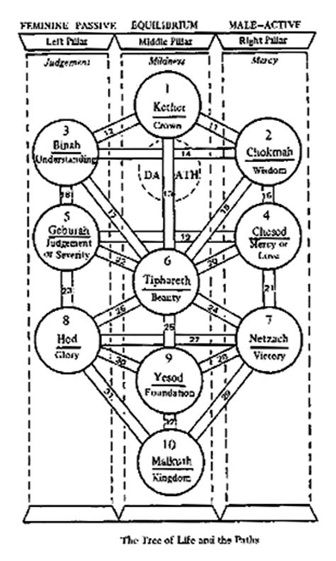 Tree Of Life Freemason Information