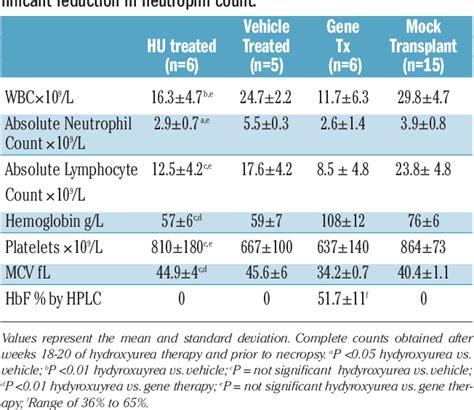 Table 1 From Hydroxyurea Therapy Requires Hbf Induction For Clinical Benefit In A Sickle Cell